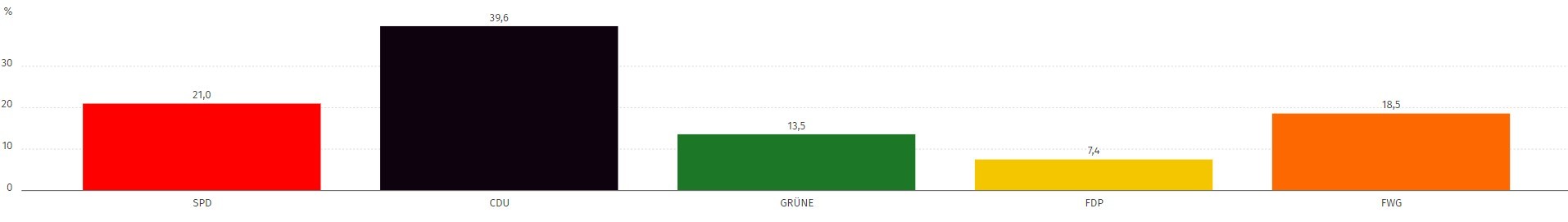 Balkendiagramm Stimmen Stadtrat