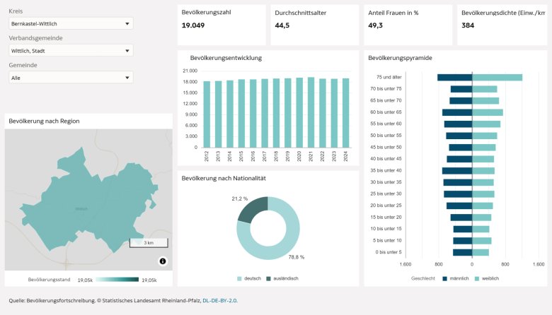 Bevölkerungszahlen Wittlich Bevölkerungszahlen Wittlich