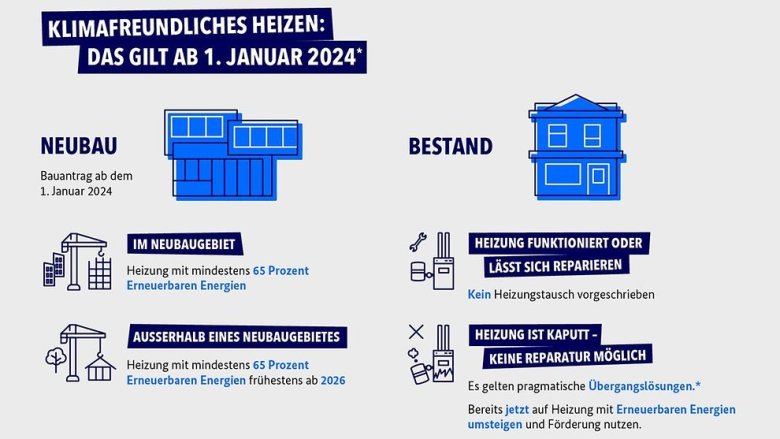 Gebäudeenergiegesetz - Daten