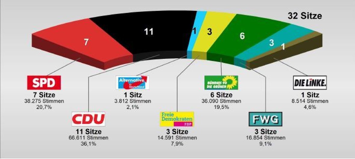 Diagramm mit der Sitzverteilung Stadtrat